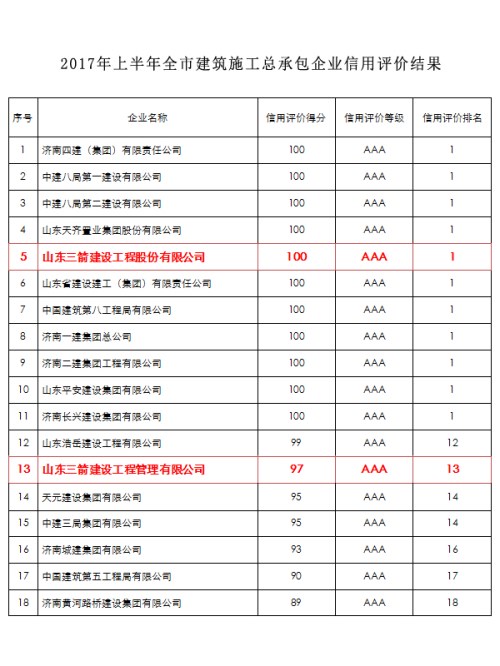 三箭集團(tuán)兩家建筑施工主業(yè)公司入圍全市AAA級(jí)信用企業(yè)